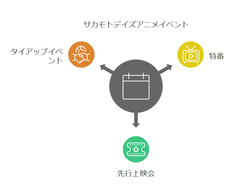 『サカモトデイズ』アニメ最新イベント情報まとめ｜直前特番・先行上映・京王コラボ　画像e