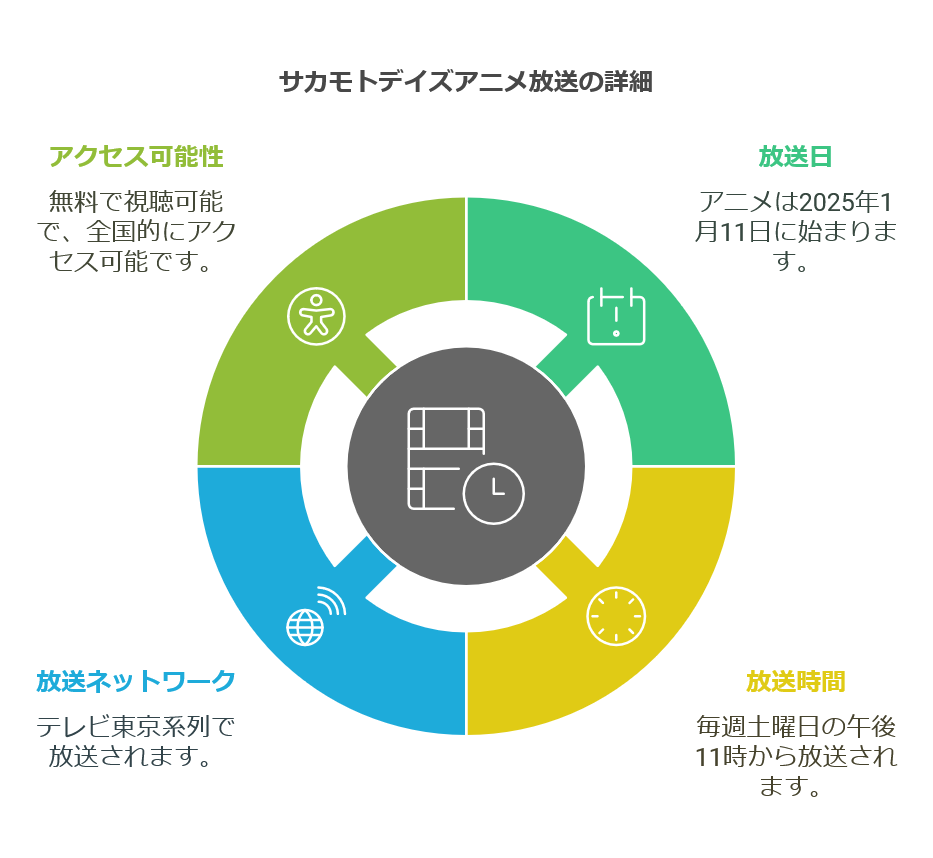 『サカモトデイズ』アニメはどこで見れる？配信サービスと放送局情報を徹底解説　画像a