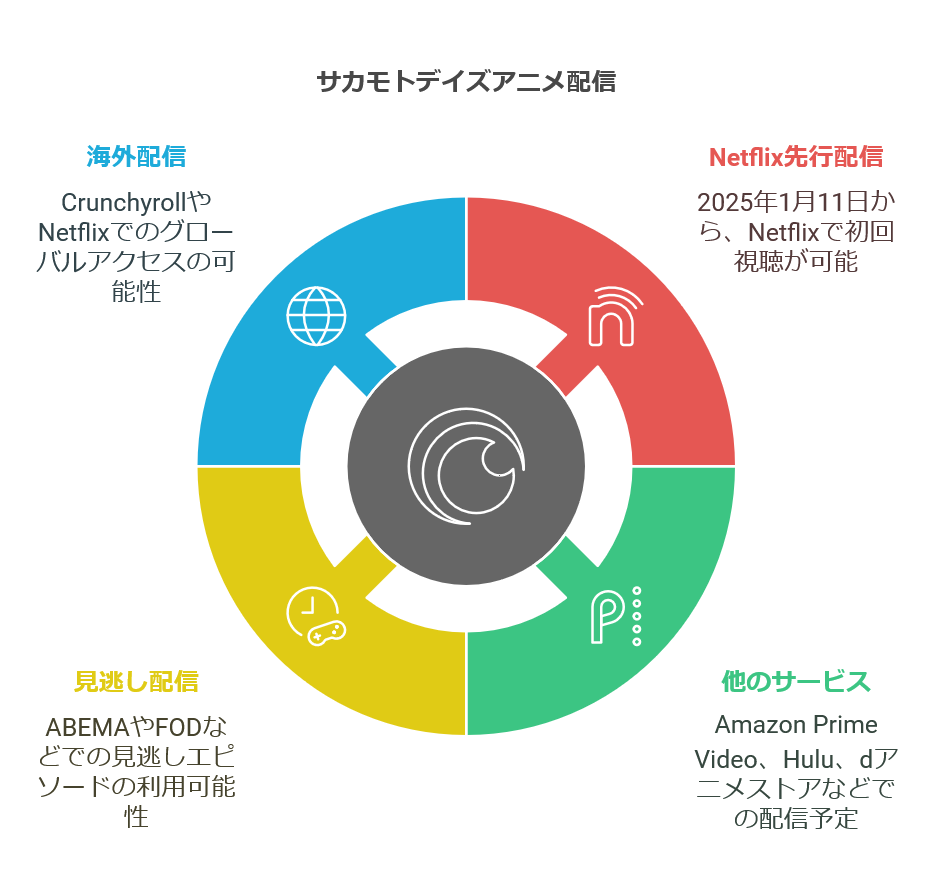 『サカモトデイズ』アニメはどこで見れる？配信サービスと放送局情報を徹底解説　画像b