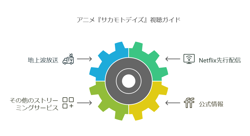 『サカモトデイズ』アニメはどこで見れる？配信サービスと放送局情報を徹底解説　画像e