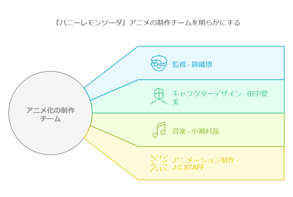 『ハニーレモンソーダ』アニメ化の背景と制作チームのこだわりに迫る　画像b